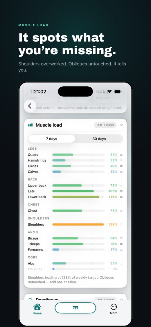 It spots what you’re missing, muscle load per group