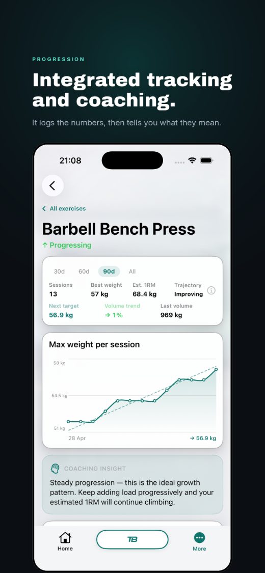Integrated tracking and coaching, progression for every lift